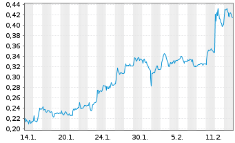 Chart Mini Future Long TeamViewer - 1 Monat