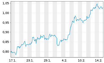 Chart Mini Future Long Evonik - 1 Month