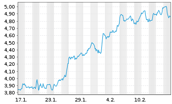 Chart Mini Future Long Walmart - 1 Month