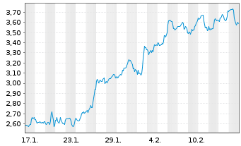 Chart Mini Future Long Walmart - 1 Month