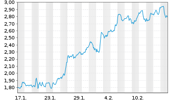 Chart Mini Future Long Walmart - 1 Month