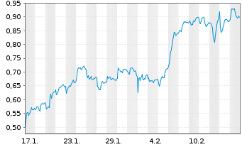 Chart Mini Future Long Heidelberg Materials - 1 Month