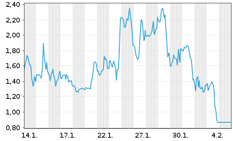 Chart Mini Future Long Novavax - 1 Month