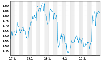 Chart Mini Future Long Continental - 1 Month