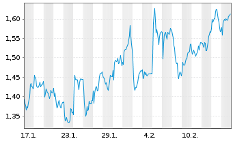 Chart Mini Future Long Bechtle - 1 Monat