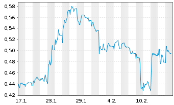 Chart Mini Future Long CompuGroup Medical - 1 Month