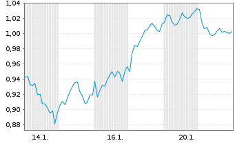 Chart Mini Future Long Air Liquide - 1 Monat