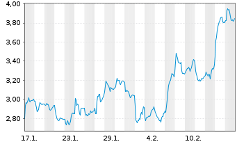 Chart Mini Future Long Wacker Chemie - 1 Month