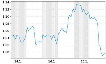 Chart Mini Future Long Altria - 1 Monat