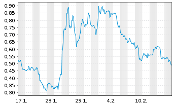 Chart Mini Future Short NVIDIA - 1 Month