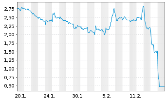 Chart Mini Future Short Rheinmetall - 1 Month