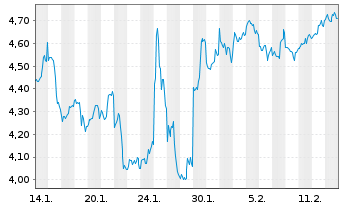 Chart Mini Future Short Microsoft - 1 Monat