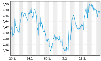 Chart Mini Future Short RWE - 1 Month