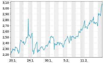 Chart Mini Future Long Rolls-Royce - 1 Month