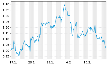 Chart Mini Future Long UnitedHealth Group - 1 Monat