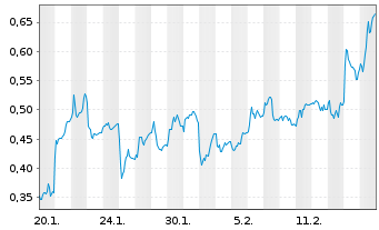 Chart Mini Future Long S&T - 1 Month