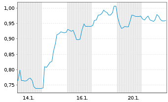 Chart Mini Future Long Aroundtown - 1 Monat