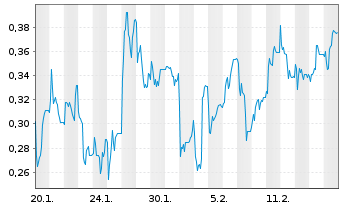 Chart Mini Future Long SFC Energy - 1 Month