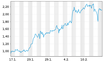 Chart Mini Future Long Eckert & Ziegler - 1 Month