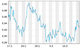 Chart Mini Future Long Ubisoft Entertainment - 1 Monat