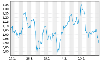 Chart Mini Future Long C3.ai - 1 Month