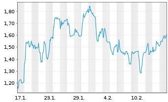 Chart Mini Future Long Hypoport - 1 Month