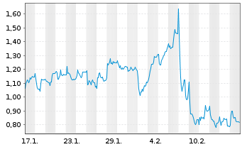 Chart Mini Future Long Hexatronic Group - 1 Month