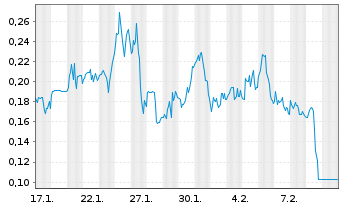 Chart Mini Future Long Ocugen - 1 Monat