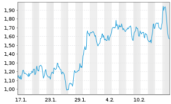 Chart Mini Future Long Endeavour Silver - 1 Month