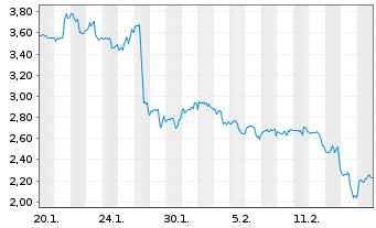 Chart Mini Future Long Lockheed Martin - 1 Month