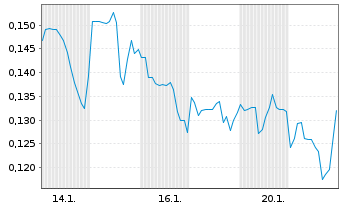 Chart Mini Future Long American Lithium - 1 Monat