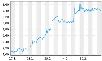 Chart Mini Future Long FACC - 1 Month