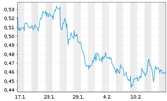 Chart Mini Future Short E.ON - 1 Month