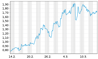 Chart Mini Future Short Broadcom - 1 Monat