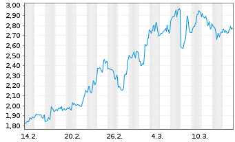 Chart Mini Future Short Broadcom - 1 Monat