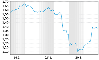 Chart Mini Future Short Alibaba - 1 Monat