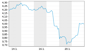 Chart Mini Future Short Alibaba - 1 Monat