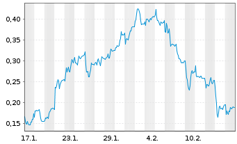 Chart Mini Future Short HelloFresh - 1 Month