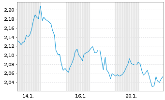 Chart Mini Future Short Alphabet - 1 Monat