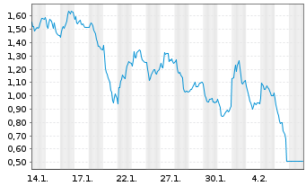 Chart Mini Future Short TUI - 1 Monat