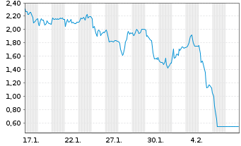 Chart Mini Future Short Evotec - 1 Month