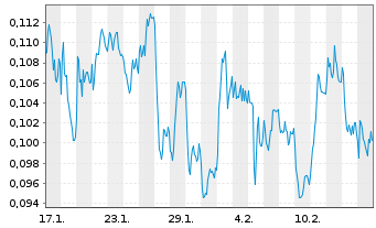 Chart Mini Future Short NEL - 1 Month