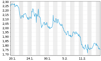 Chart Mini Future Short SAP - 1 Month