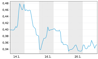 Chart Mini Future Short AMD - 1 Monat