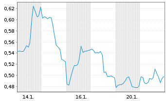 Chart Mini Future Short AMD - 1 Monat