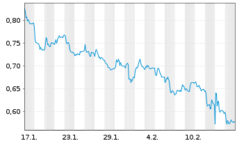 Chart Mini Future Short Commerzbank - 1 Month