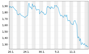 Chart Mini Future Short Siemens - 1 Month