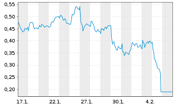 Chart Mini Future Short Vonovia - 1 Month