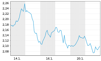 Chart Mini Future Short Alphabet - 1 Monat