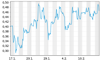 Chart Mini Future Short HealWELL - 1 Month